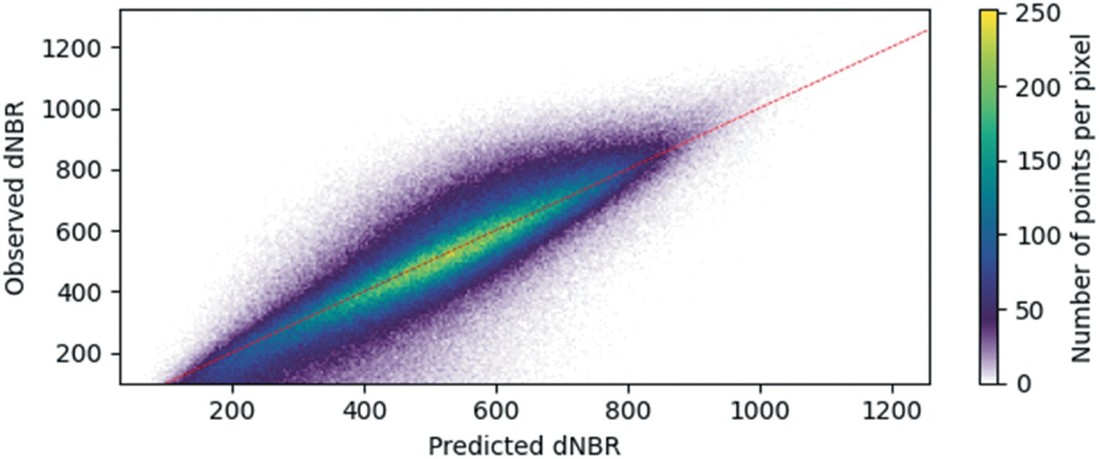 Density plot of observed versus predicted dNBR for the validation set, with a red 1:1 line