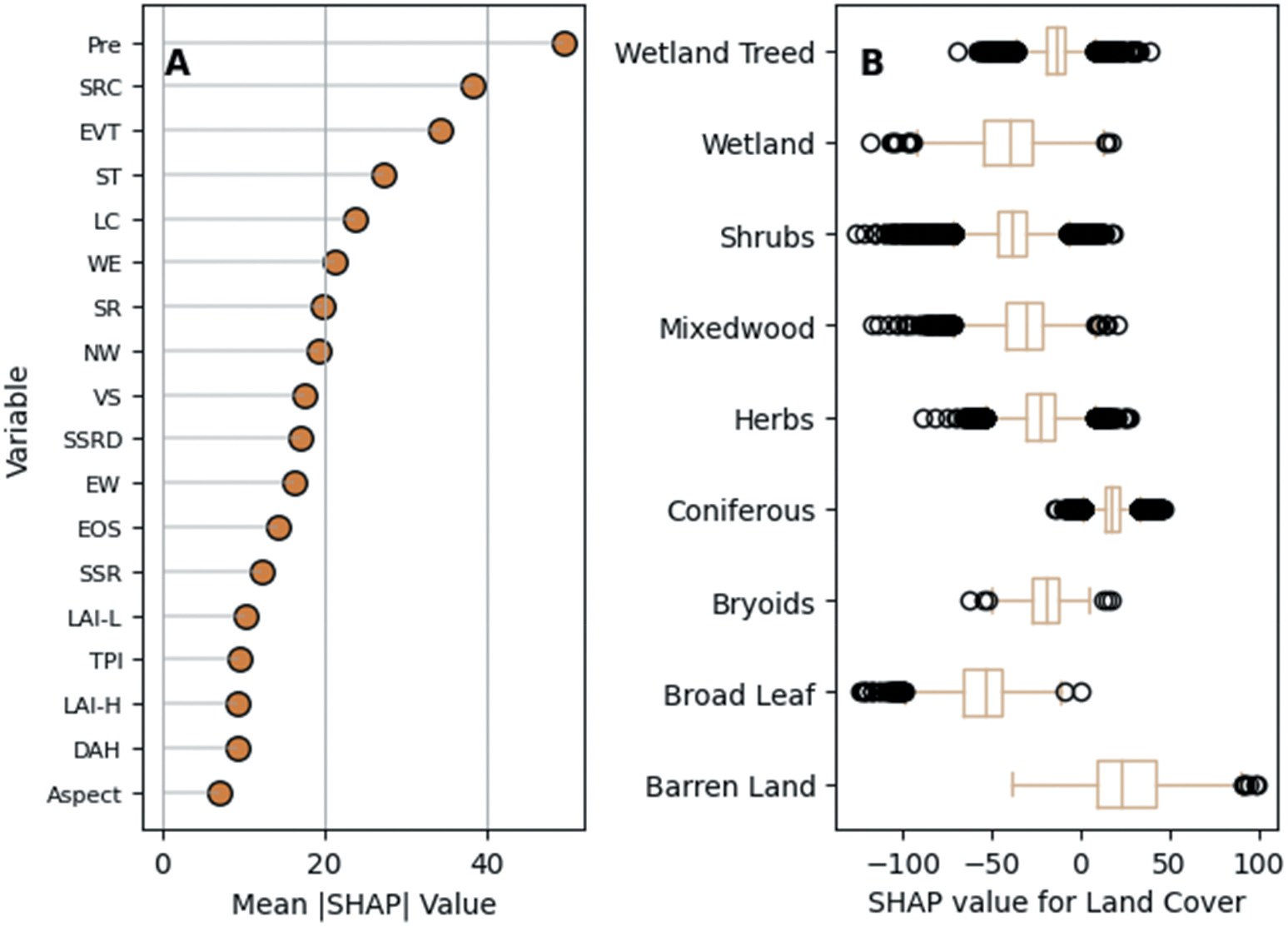 Chart of mean absolute SHAP values for the 18 model variables, led by pre-fire vegetation, and box plots of SHAP values for each land cover class